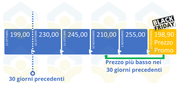 individuazione prezzo precedente